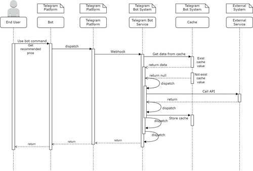 tele bot system workflow 3.3.drawio.png