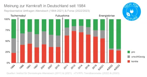 Meinung zur Kernkraft in Deutschland seit 1984 4 (1).webp