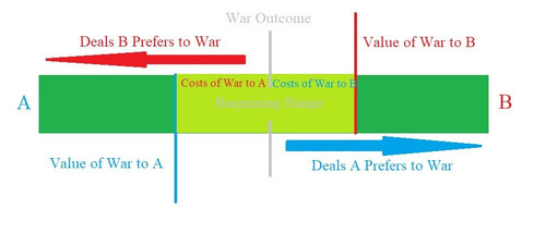 Bargaining Model