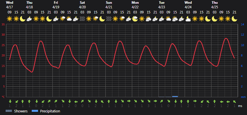 2024 04 17 14 10 37 Weather today Rasht, IR Foreca.com.png