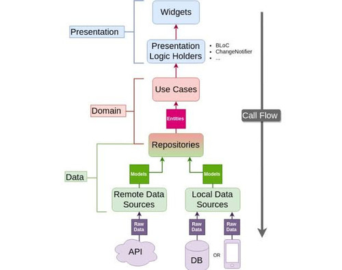 Flutter Clean Architecture by Uncle Bob