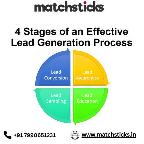 Navigating the Lead Generation Journey: A Roadmap Through 4 Essential Stages.png