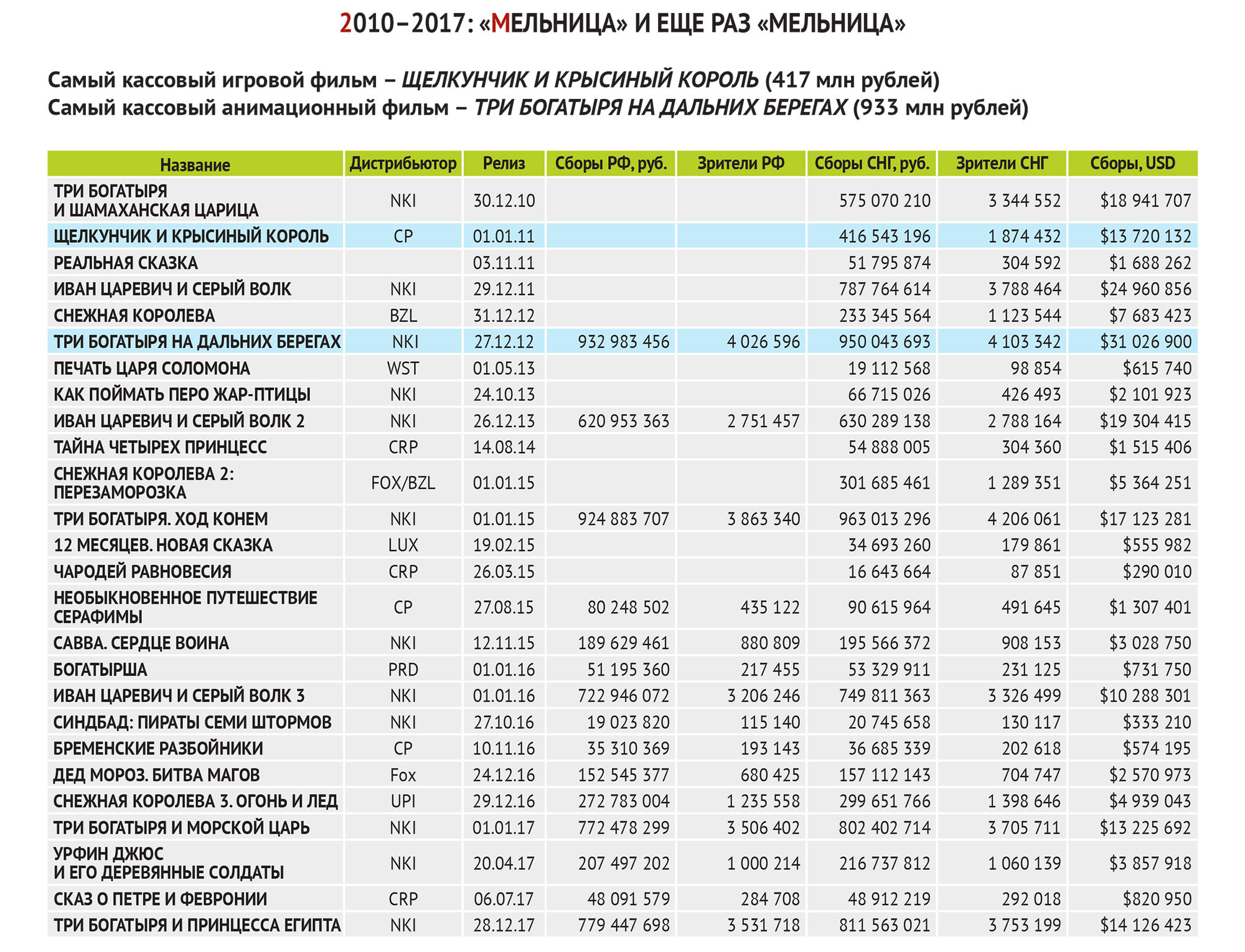 Давным-давно, на неведомых дорожках: будущее отечественных киносказок