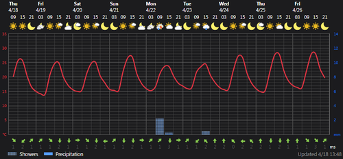 2024 04 18 14 45 24 Weather today Rasht, IR Foreca.com.png