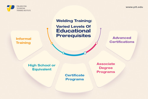 Welding Training Varied Levels Of Educational Prerequisites.jpg