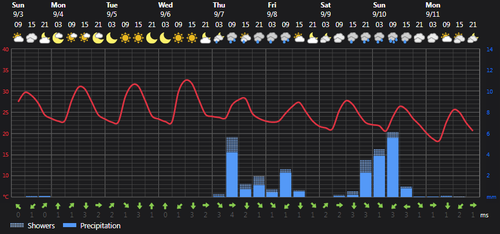 2023 09 03 13 48 45 Weather today Rasht, IR Foreca.com.png