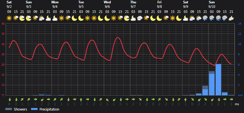 2023 09 02 15 13 27 Weather today Rasht, IR Foreca.com.png