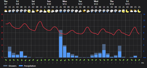 2023 09 07 15 18 18 Weather today Rasht, IR Foreca.com.png