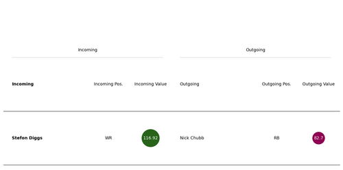 chubb diggs trade.png