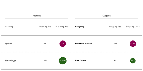 chubb watson trade.png