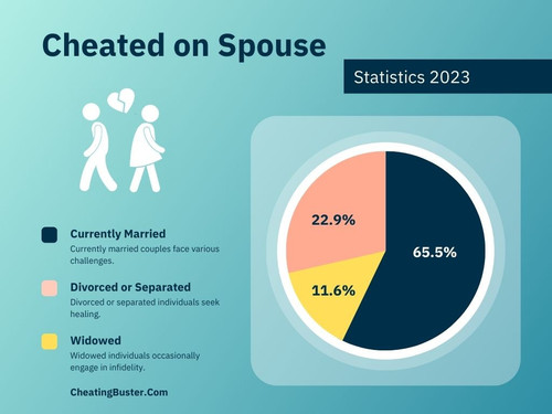 Cheated on Spouse