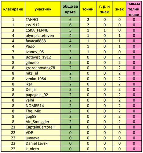 временно класиране 2ри кръг.png