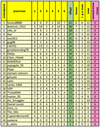генерално класиране 6 ти кръг.png