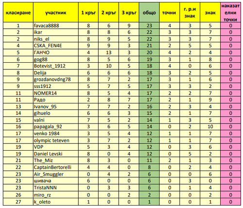 генерално класиране след 3ти кръг.png