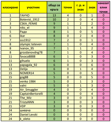 класиране след 2 ри кръгА.png