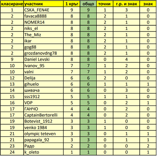 класиране след първи кръг.png