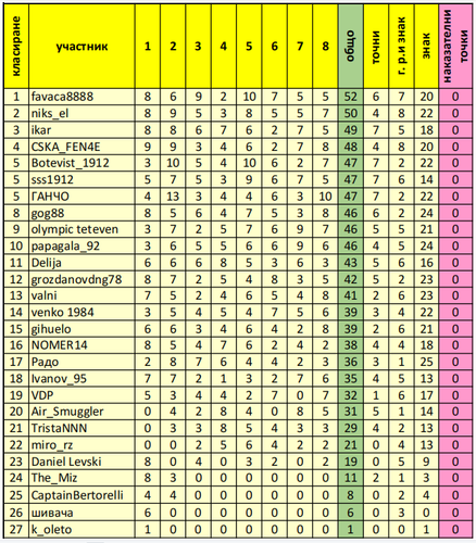 генерално класиране след 8 кръг а.png