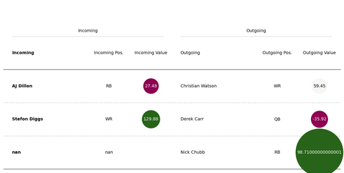 chubb watson carr trade.png