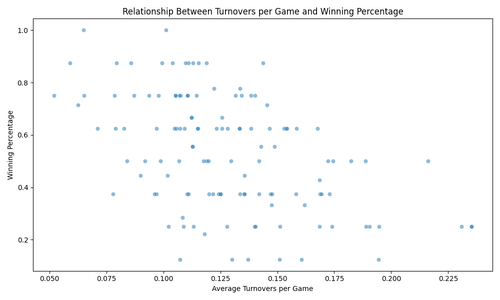 turnovers and winning pct.png
