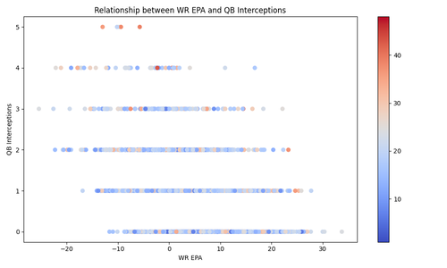 wr epa vs qb ints.png