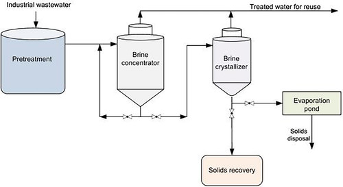 ZLD SYSTEM FOR WASTE WATER EFFLUENT RECYCLING RO REJECT WATER.jpg