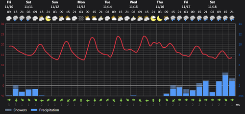 2023 11 10 14 39 49 Weather today Rasht, IR Foreca.com.png
