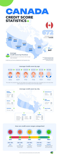 Average Credit Score Canada..jpg