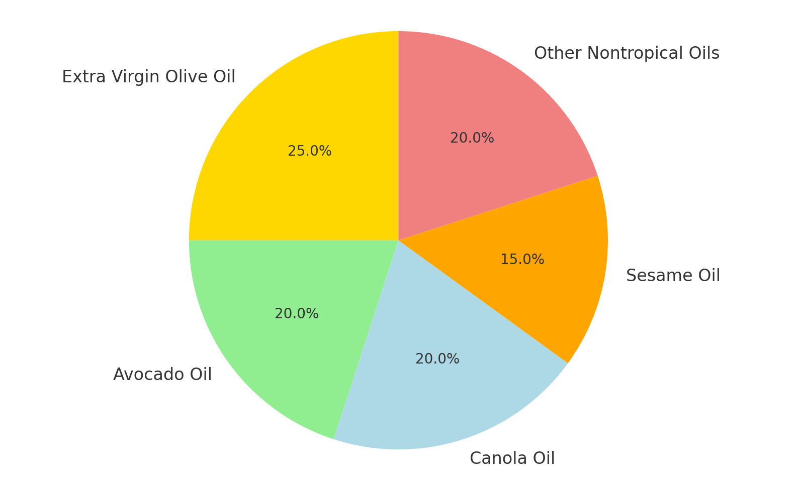 关于油的健康益处的定制图表