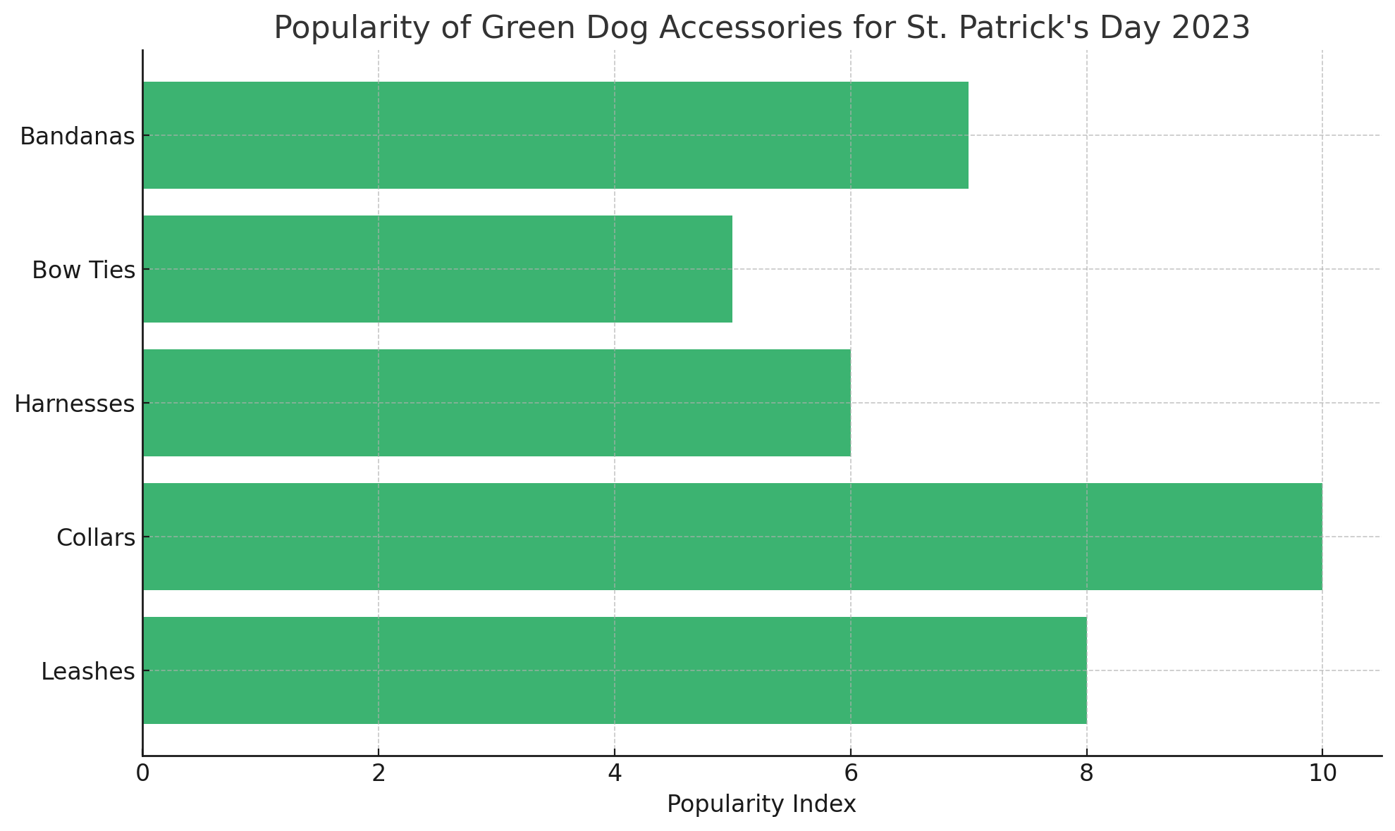 Data Visualization on Green Dog Accessories Popularity