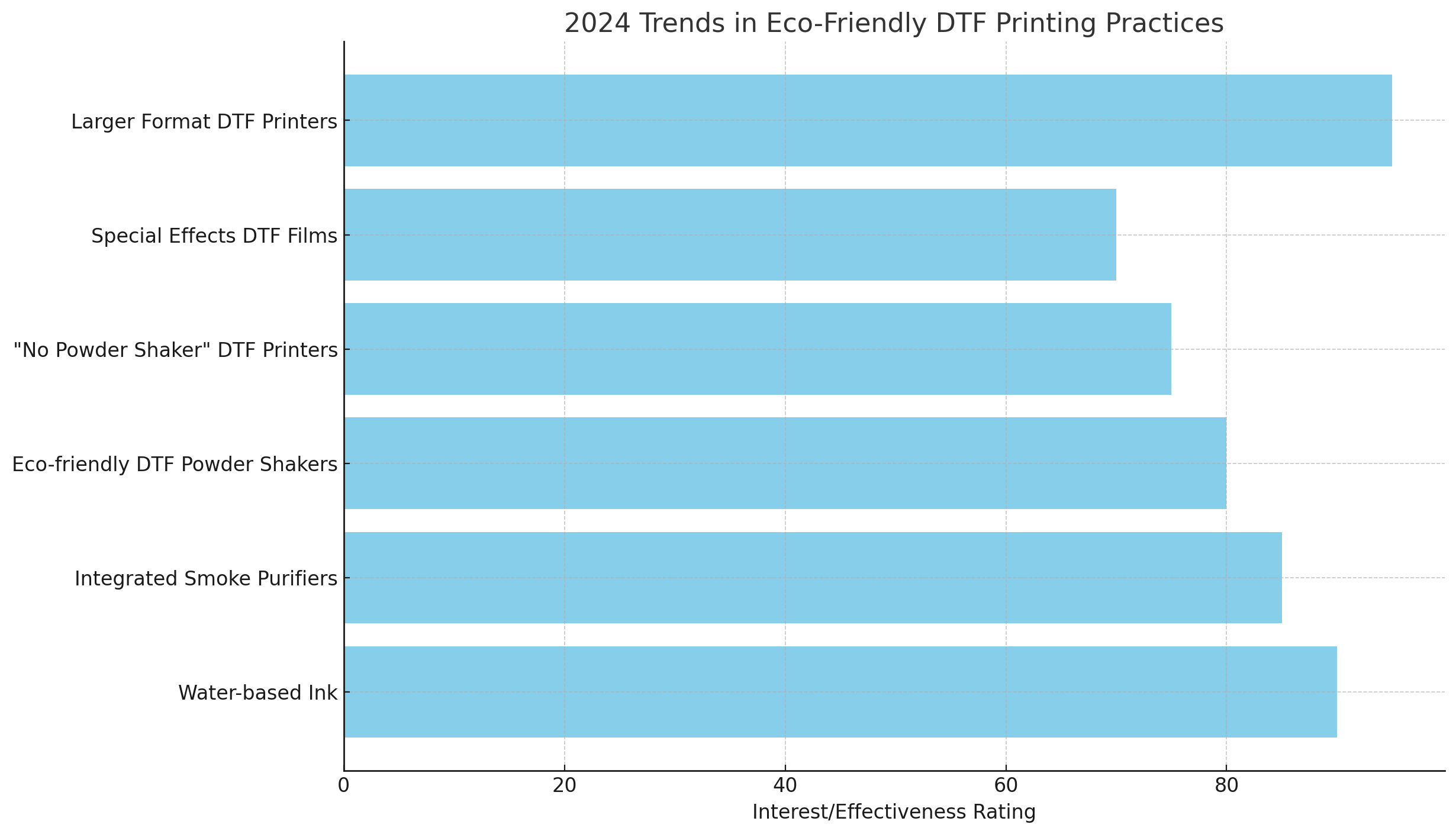 Graph on Environmental Impact