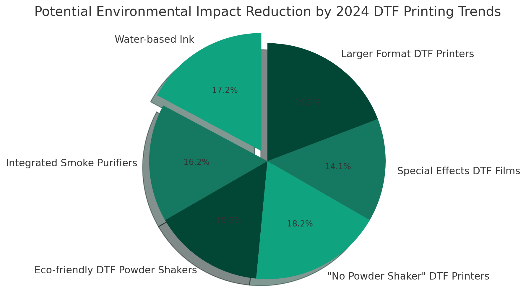 Reduction of Waste Graph