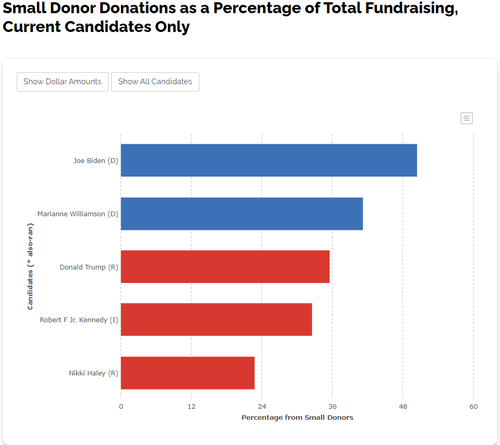 2024 02 17 05 37 26 Small Donors • OpenSecrets.png