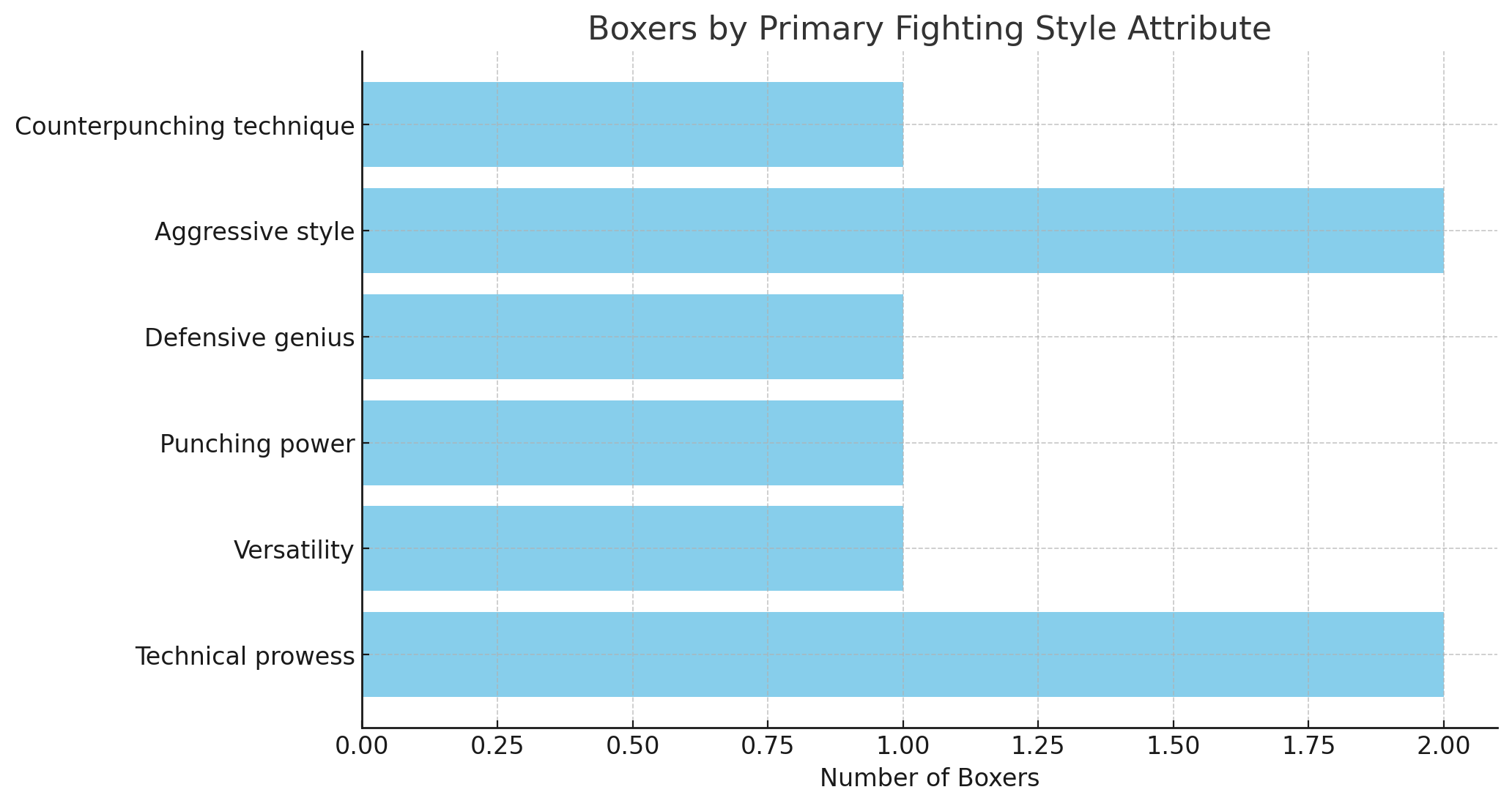 Evolution of Boxing Styles