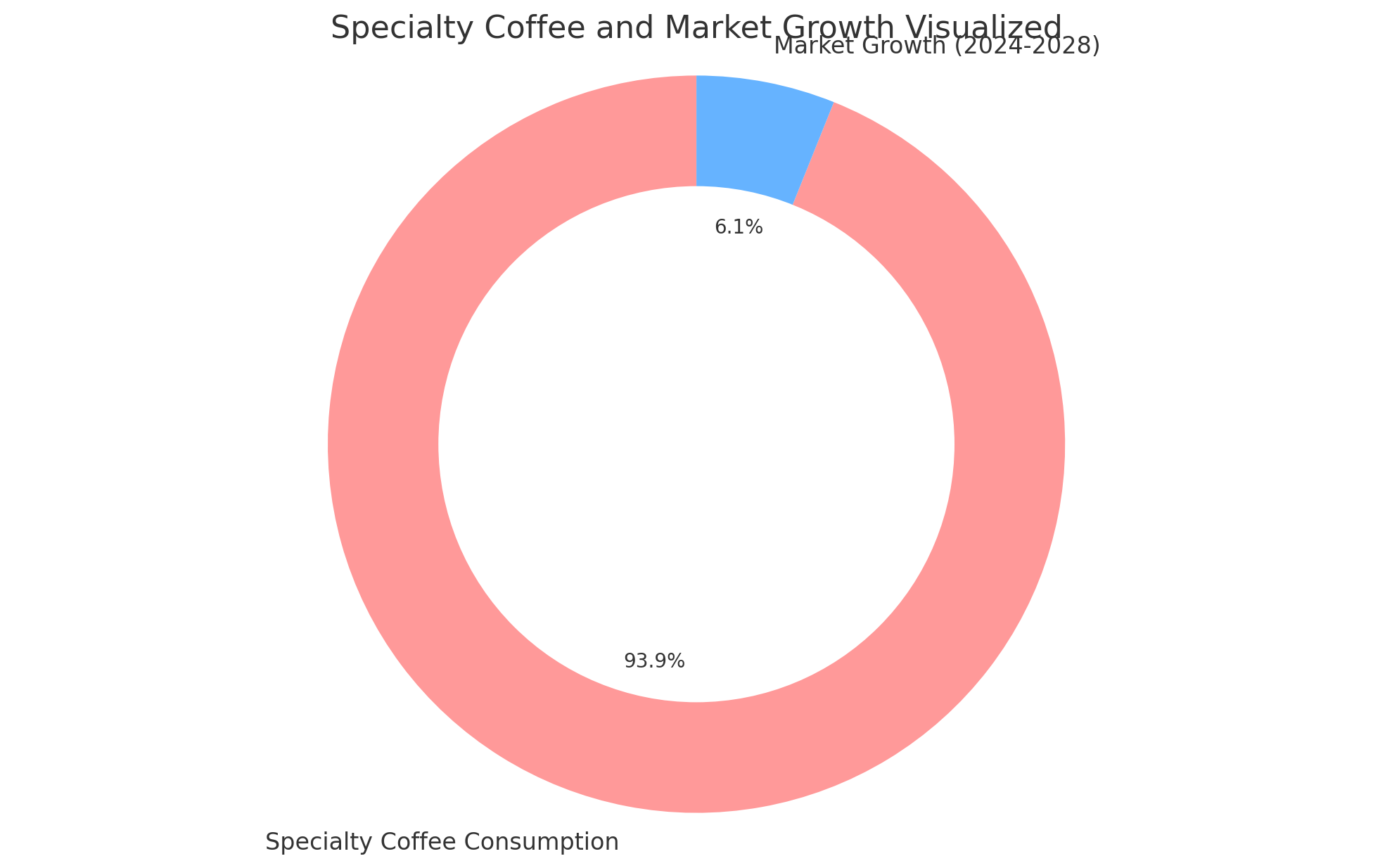 Specialty Coffee Consumption Rise