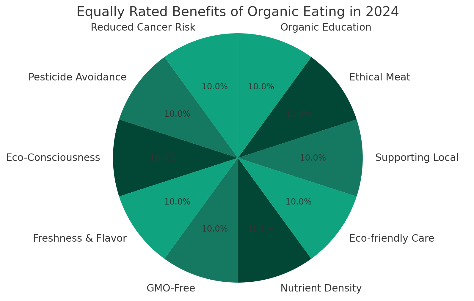 Organic Benefits Visualization