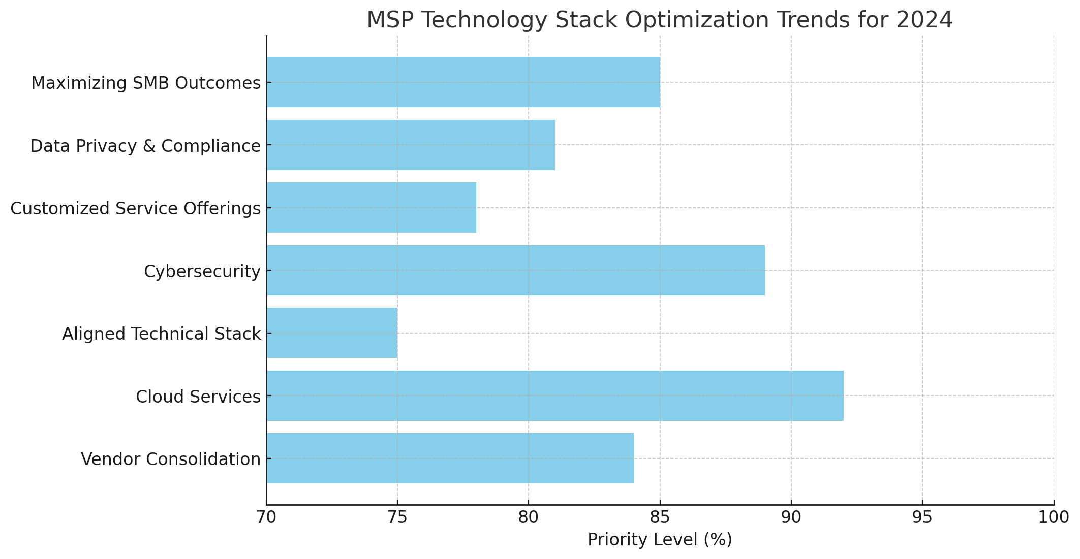 MSP Trends Visualization
