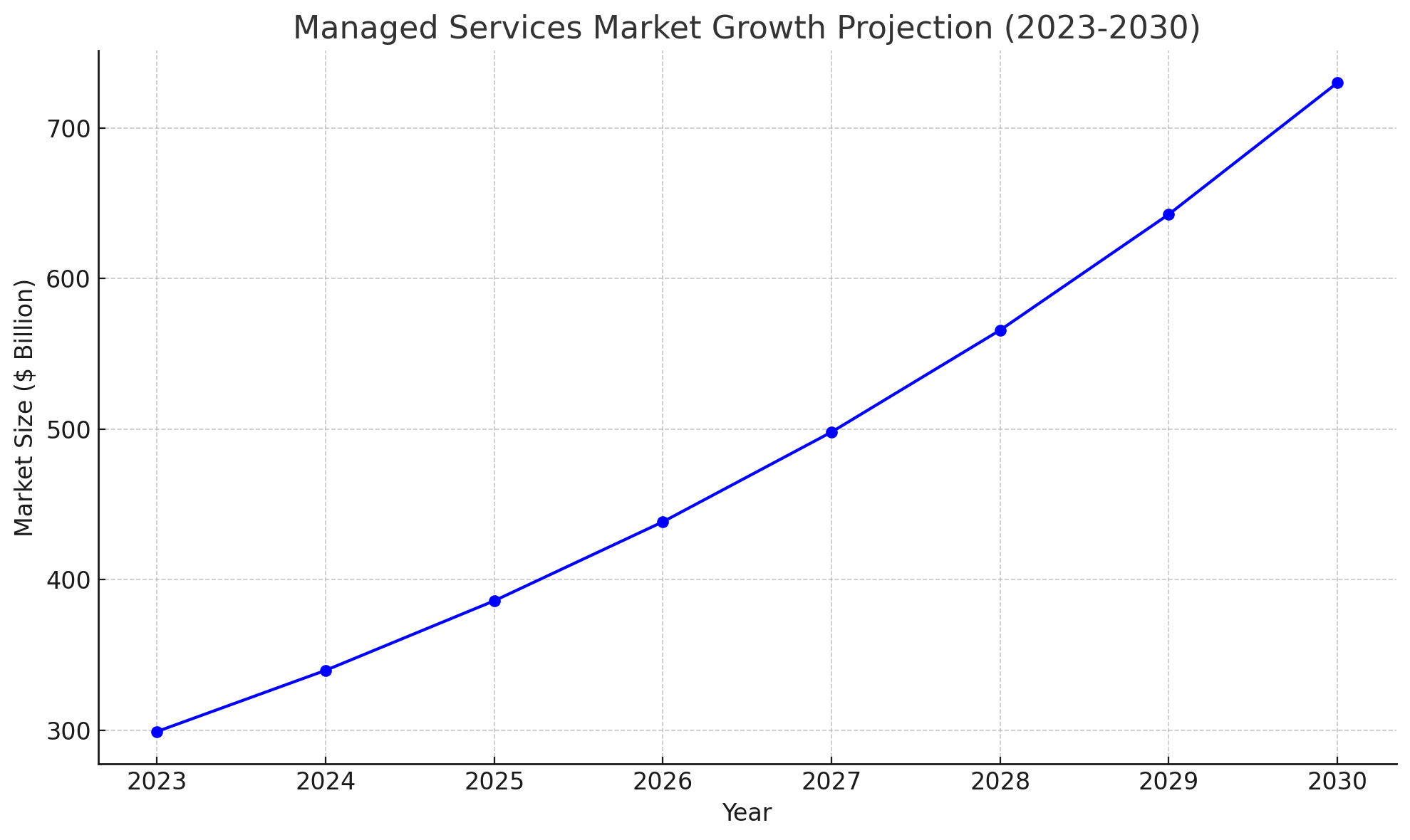 Managed Services Market Growth Projection