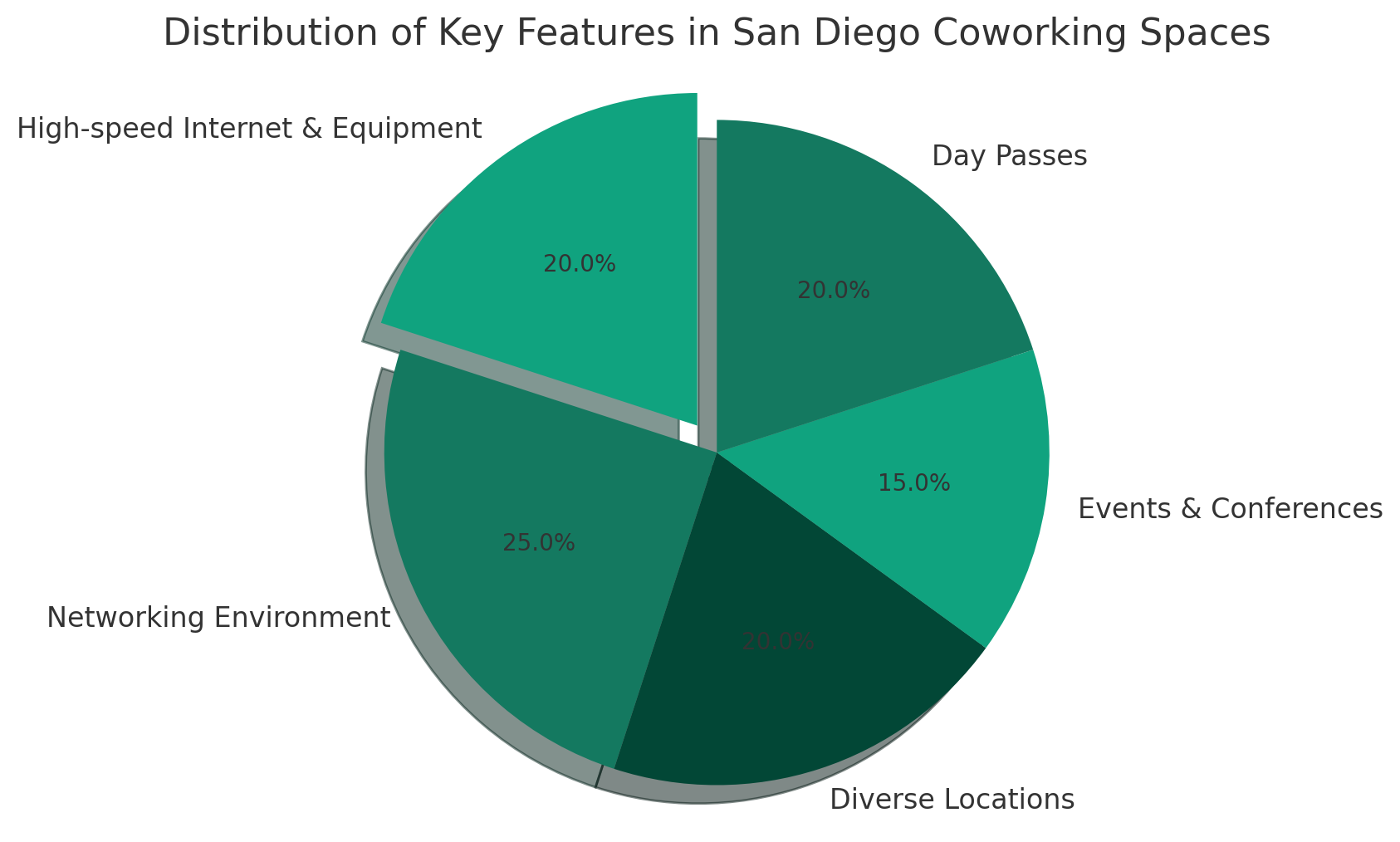 San Diego Co-working Spaces