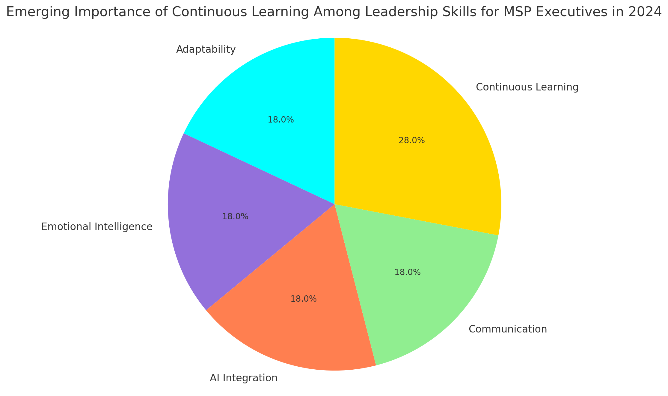 Leadership Skills Importance Distribution