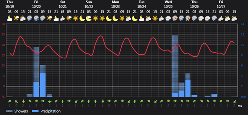 2023 10 19 01 22 49 Weather today Rasht, IR Foreca.com.png