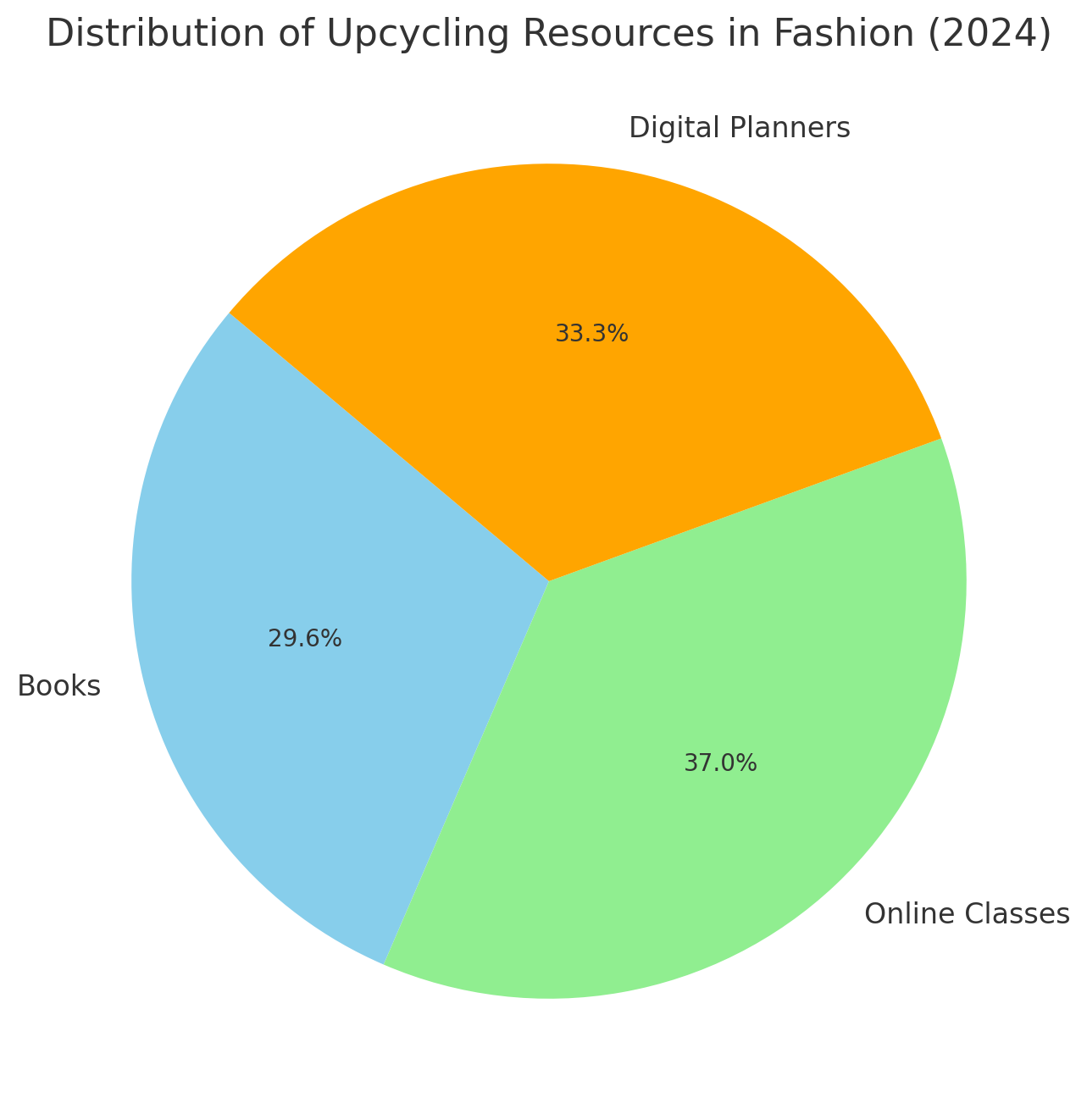 Growth in Upcycling Resources