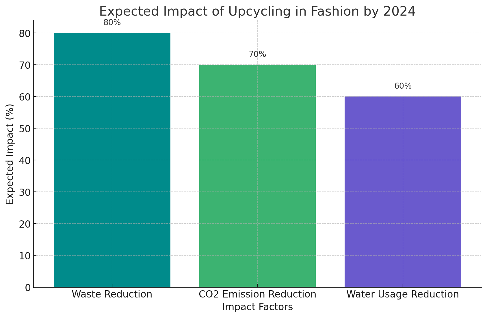 Distribution of Upcycling Resources