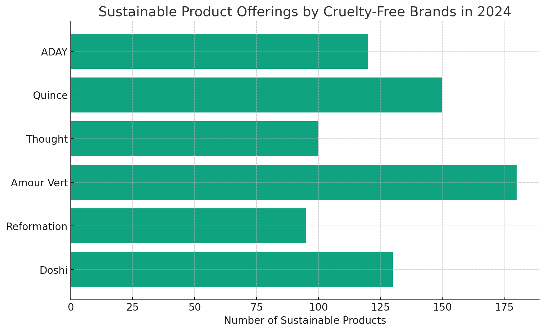 Consumer Interest in Sustainable Practices