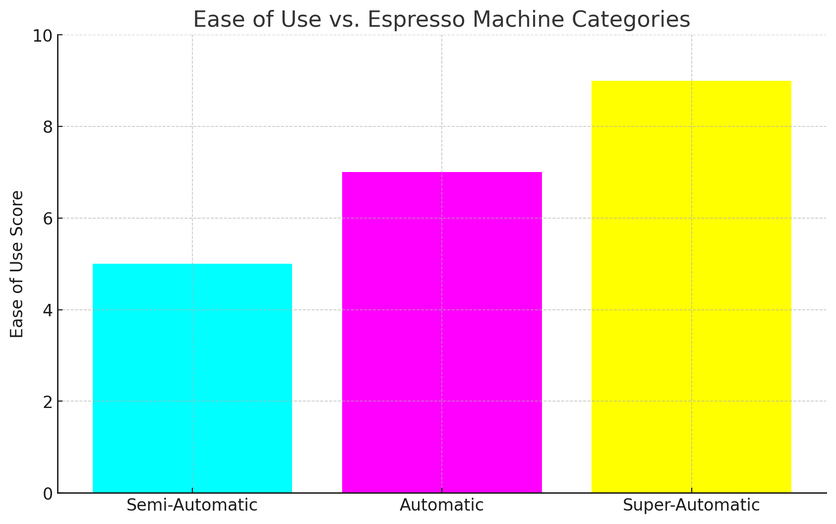 Espresso Machine Popularity