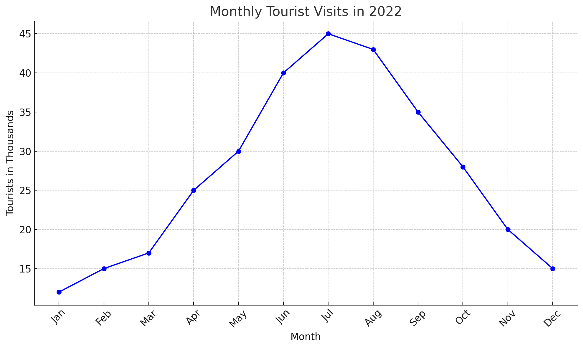 Monthly Tourist Visits Visualization