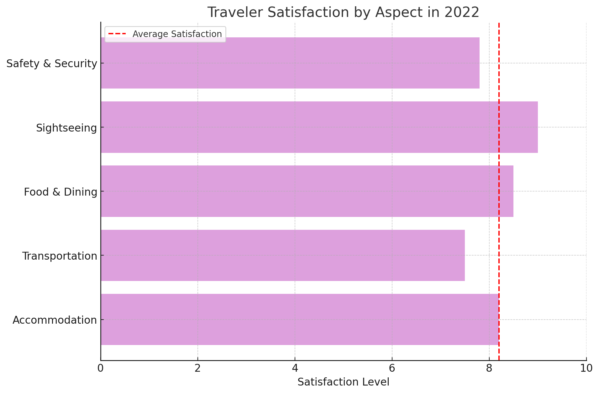 Traveler Satisfaction Visualization