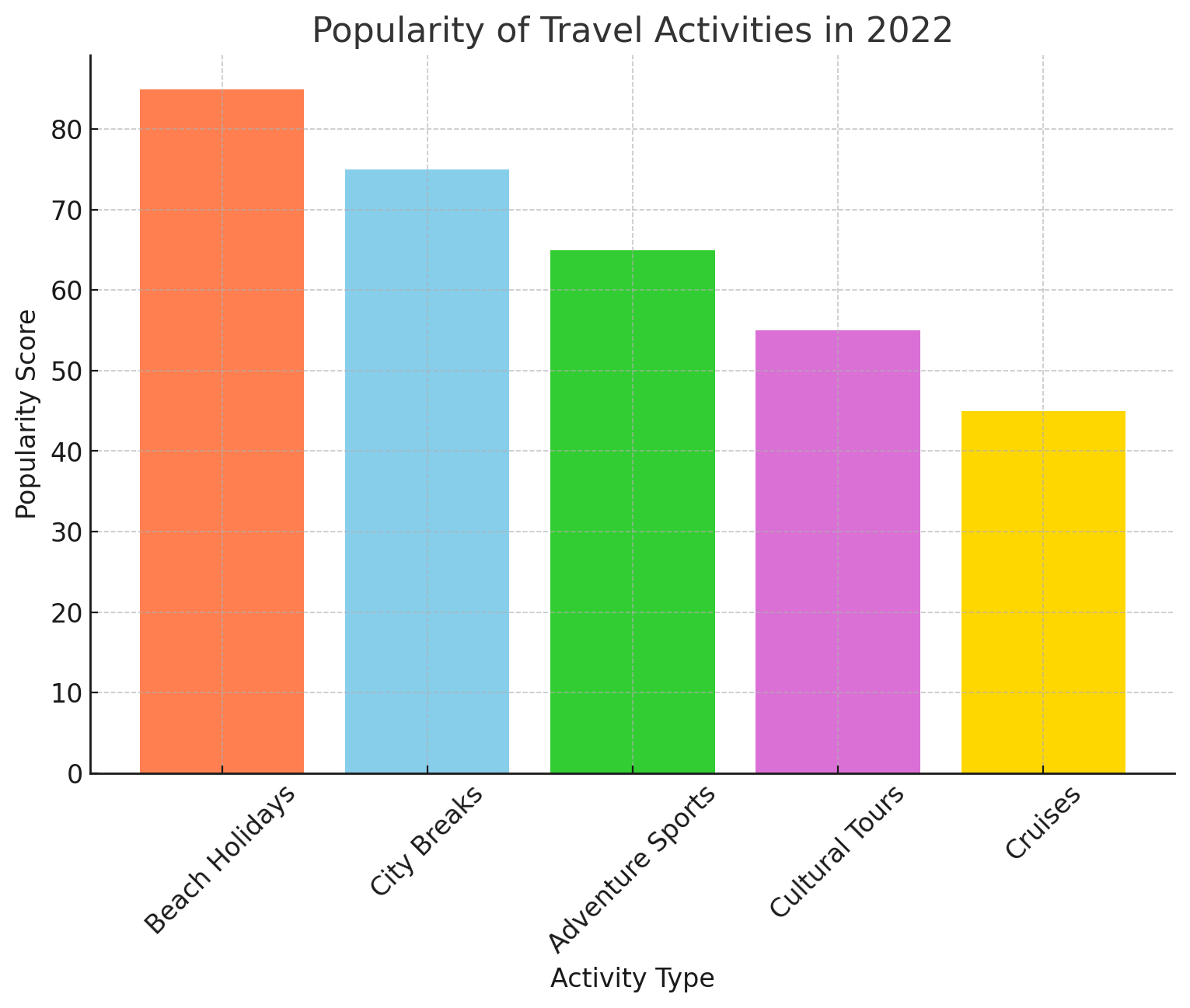 Travel Activities Popularity Visualization