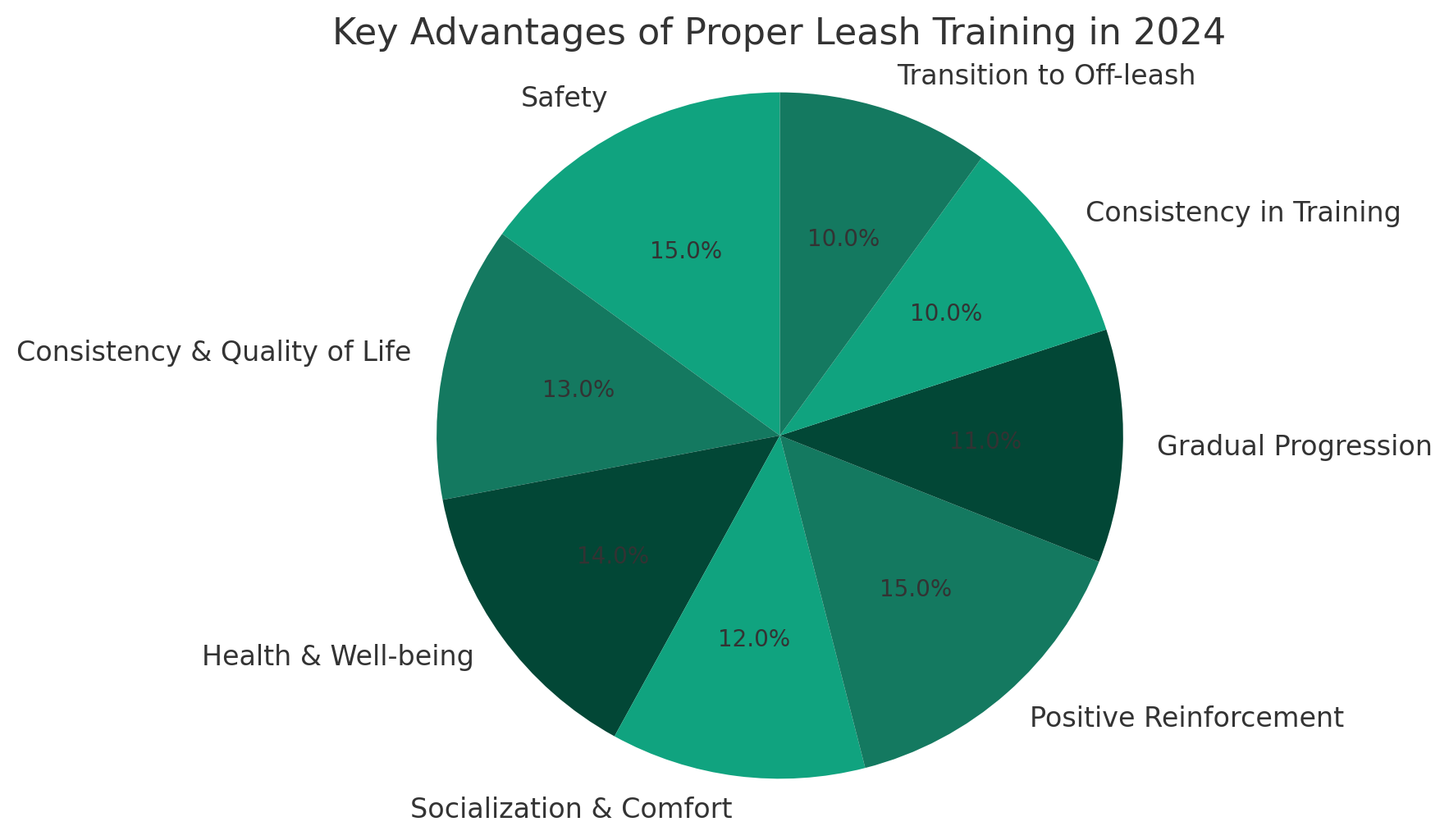 Perceived Importance of Leash Training Benefits