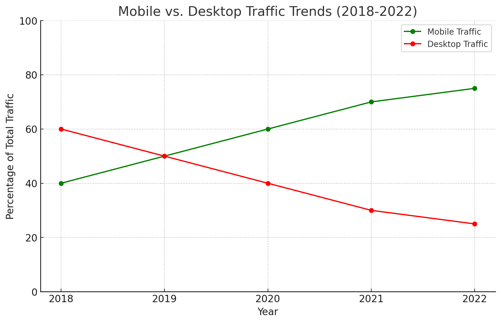 SEO Impact by Hosting Type