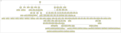 NodeInheritanceTree